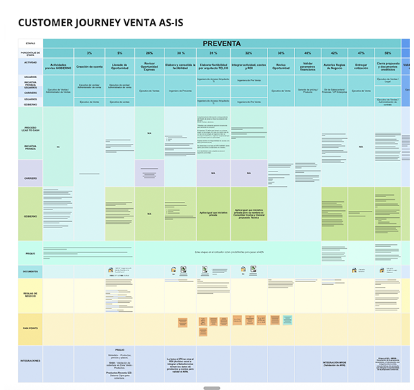 Customer Journey AS-IS del proceso de venta