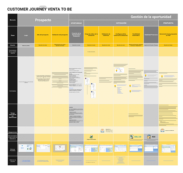 Customer Journey TO-BE del proceso de venta